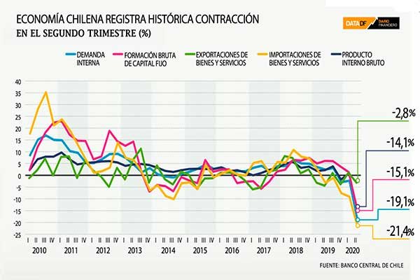 Economía chilena siente todo el impacto del coronavirus y registra histórica contracción en el segundo trimestre
