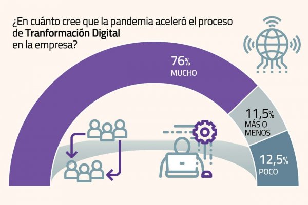 Estudio de Icare y CLA Consulting confirma que empresas aceleraron su transformación digital por la pandemia