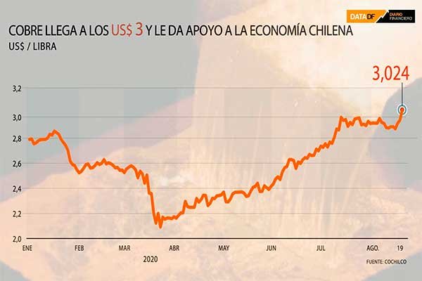Tremenda noticia: cobre llega a los US$ 3 y le da un apoyo a la alicaída economía chilena