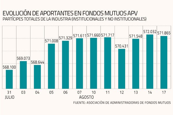 <p>Industria de fondos mutuos recibe 3.700 nuevos aportantes por el 10% de las AFP</p>