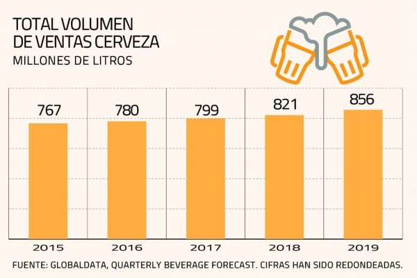 Batalla cervecera: los puntos que podrían marcar la competencia entre CCU y AB InBev