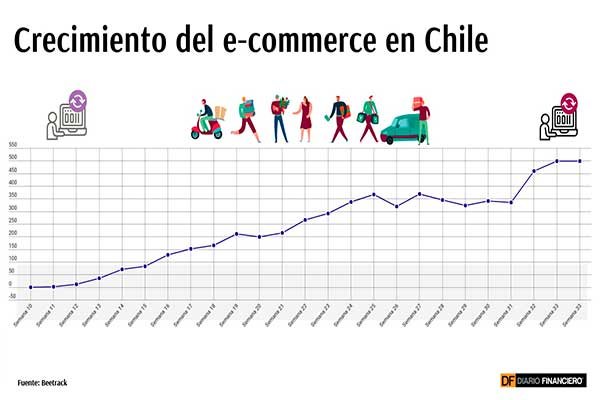 El alza en compras online y cotizaciones de propiedades que gatilló el retiro del 10% de las AFP