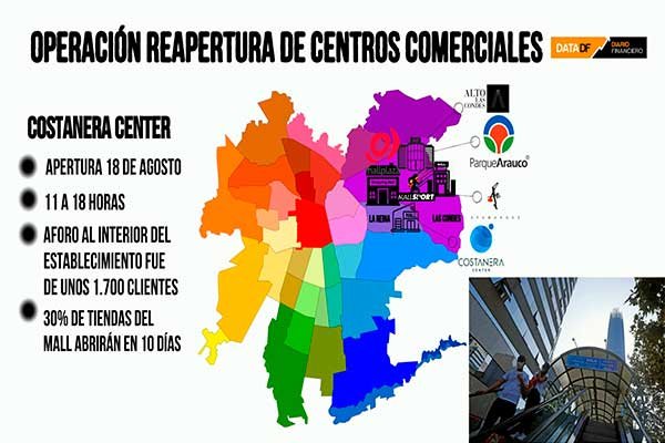 <p>DATA DF | Así va la reapertura de centros comerciales en Santiago</p>