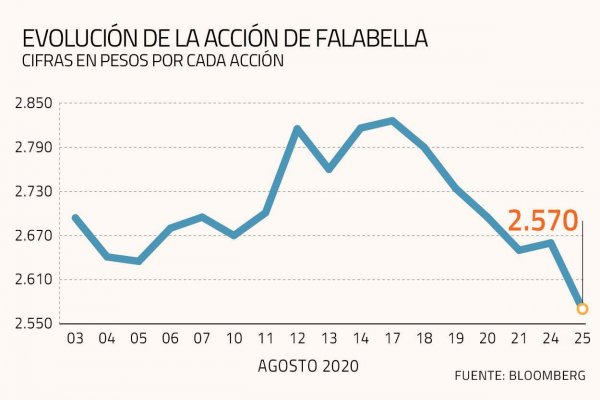 Cierre forzado de tiendas golpea a Falabella y reporta pérdidas por US$ 157 millones