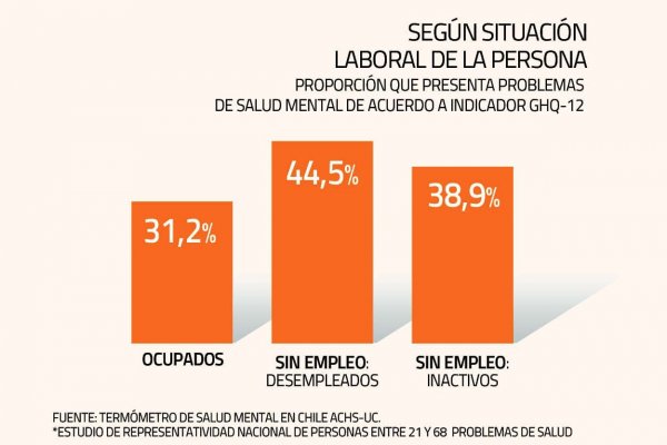 En medio de las cuarentenas más severas, casi un 35% de los chilenos presentó un mayor deterioro de su salud mental