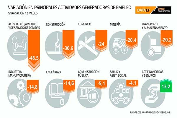 <p>DATA DF | Ingresos laborales se desploman y el empleo cae en junio</p>