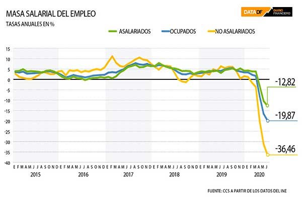 Ingresos laborales se desploman en junio y el empleo cayó en casi la totalidad de los sectores