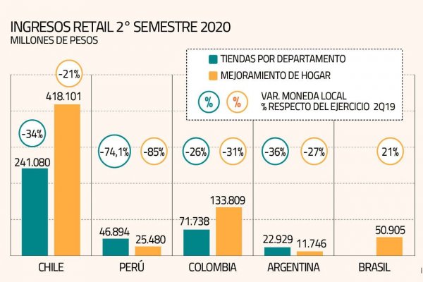 Falabella sumó más de US$ 1.500 millones en financiamiento para enfrentar la pandemia