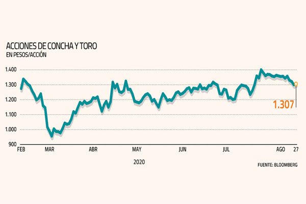 Concha y Toro: la resilencia de uno de los players del vino