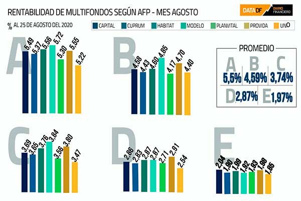 Pensiones: Multifondos revierten caídas de julio y todos registran ganancias en lo que va de agosto