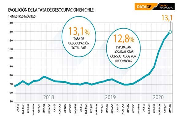 <p>DATA DF | Desempleo en Chile sigue escalando y superó el 13% en el trimestre mayo-julio</p>