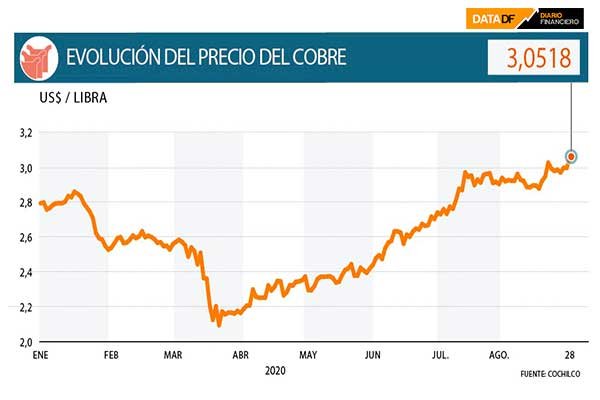 Cobre otra vez cruza la barrera de los US$ 3 la libra con los inventarios en su menor nivel en 15 años