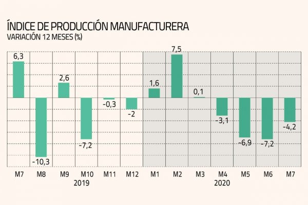 <p>Sofofa: actividad de la industria da señales de haber dejado atrás el peor momento</p>