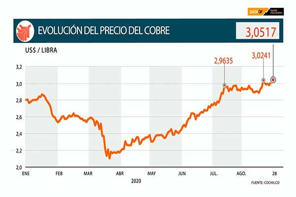 <p>DATA DF | Precio del cobre se consolida sobre los US$ 3 la libra</p>