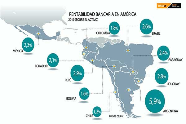 <p>DATA DF | Rentabilidad bancaria de la región. ¿En qué puesto está Chile?</p>