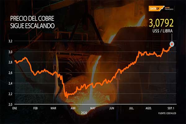 <p>DATA DF | Precio del cobre sigue escalando y va en camino a los US$ 3,10 la libra</p>