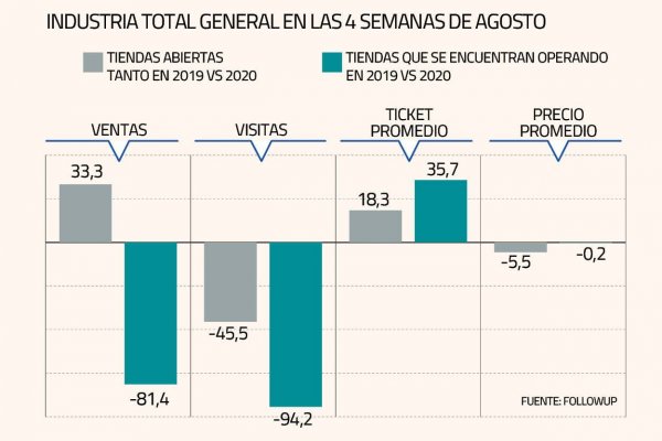 Aumentos en ventas y ticket promedio de compra marcaron reapertura de tiendas en agosto