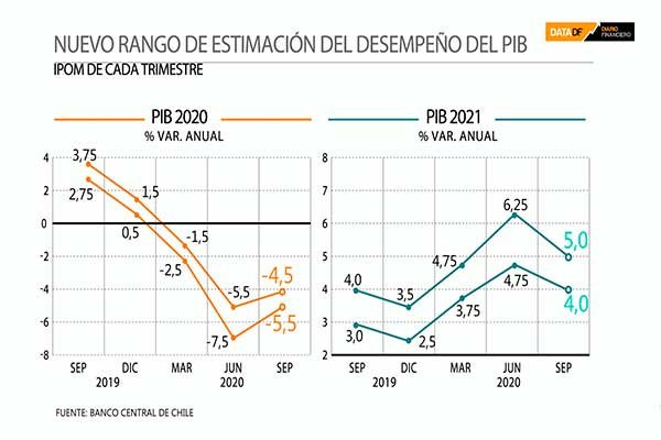 <p>DATA DF | Nuevo rango de estimación del desempeño del PIB</p>