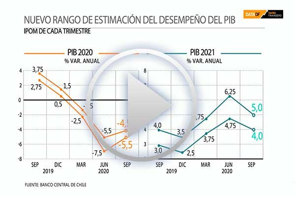 Banco Central asume mejor escenario sanitario y reduce caída prevista para el PIB este año