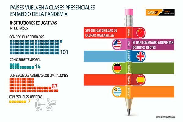 <p>DATA DF | Cómo le ha ido a los países que reabrieron las puertas de los colegios</p>