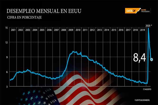 Mercado laboral de EEUU siguió recuperando en agosto: se crearon 1,7 millones de puestos de trabajo y desempleo bajó del 10%