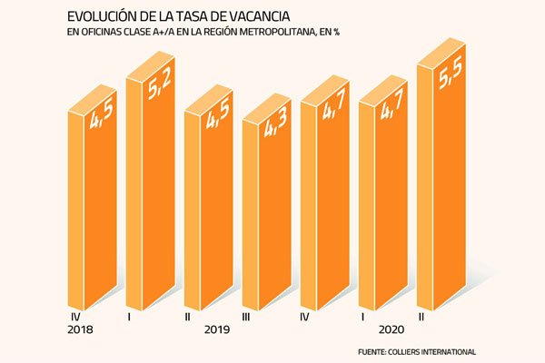 Fondos de inversión inmobiliarios analizan impacto del teletrabajo en oficinas