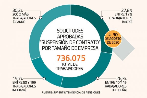 Subsidios al empleo contemplarán incentivo para el retorno de trabajadores suspendidos