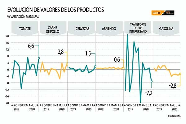 <p>DATA DF | IPC sin sorpresas en agosto: aquí los productos que presionaron al alza la inflación</p>