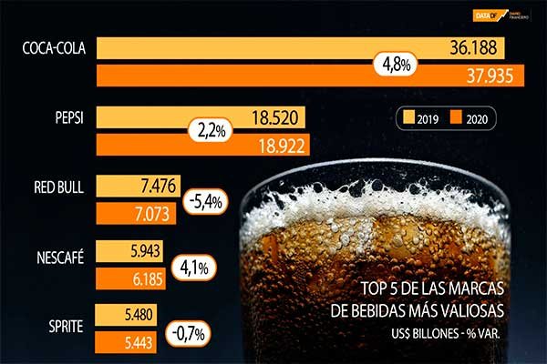 <p>DATA DF | Marcas de alimentos y bebidas más valiosas en 2020, tras efecto de la pandemia</p>