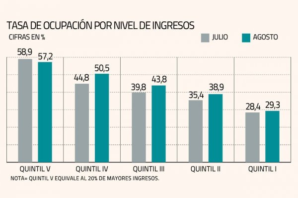 ¿Un respiro? Encuesta UC revela que en agosto se lograron recuperar más de 300 mil empleos