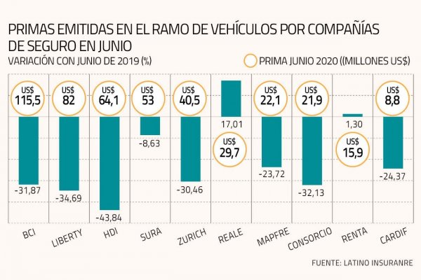 Menor uso de transporte por pandemia golpea las ventas de seguros de automóviles
