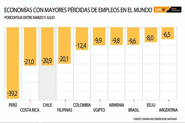 Estudio de la CCS ubica a Chile como el tercer país con mayor pérdidas de empleos en el mundo