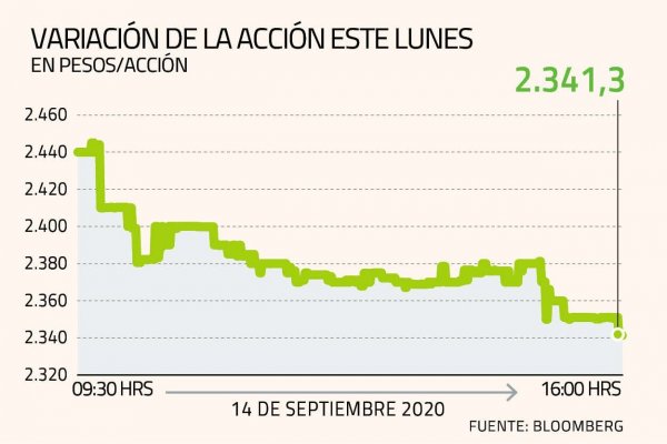 Falabella busca bajar exposición a Argentina: aporte a resultados del grupo es casi nulo