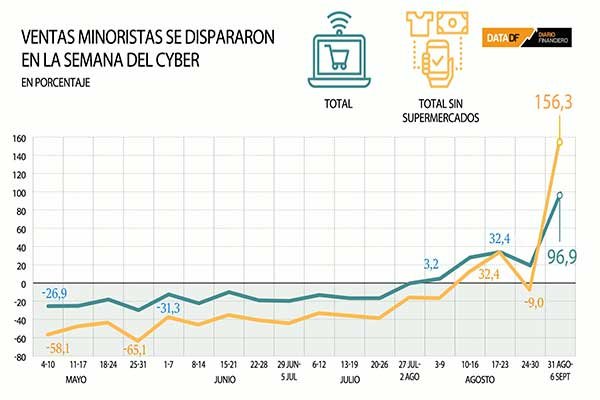 <p>DATA DF | Cyberday al rescate: ventas minoristas se dispararon en la semana del evento</p>