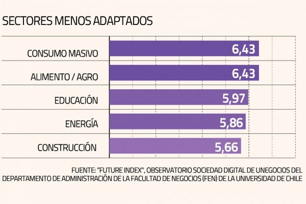 Estudio revela que la mayoría de las empresas chilenas no están preparadas para adaptarse al futuro