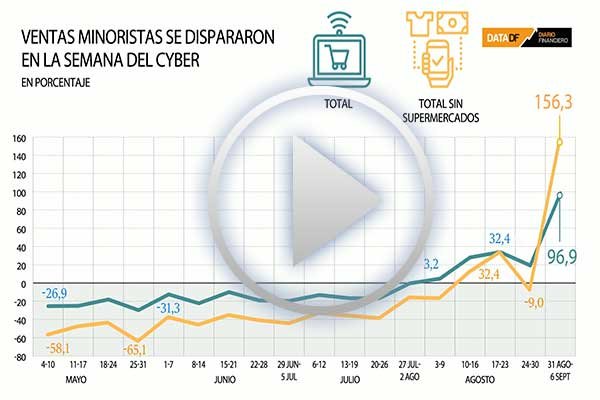 Un verdadero salvavidas: el comercio le pone números al efecto del Cyberday en las ventas