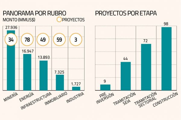 Catastro GPS: se agregan tres proyectos y la inversión a cinco años sube 2%