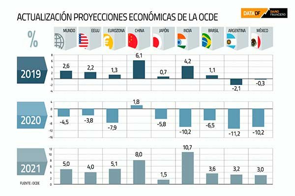 <p>DATA DF | OCDE mejora expectativas y revisa al alza el crecimiento global para este año</p>
