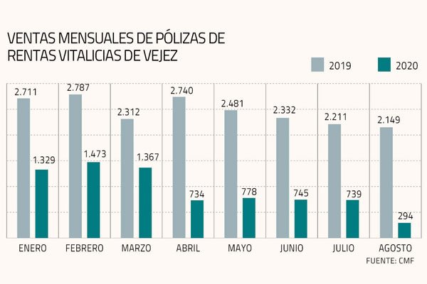 Venta de rentas vitalicias se desploma y llega a su menor nivel desde 2009