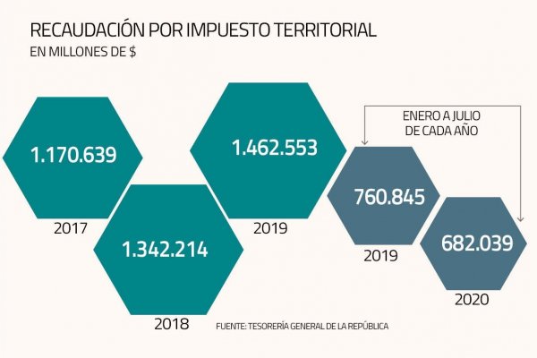 Recaudación de contribuciones suma tercera caída al hilo en medio de postergaciones de pagos