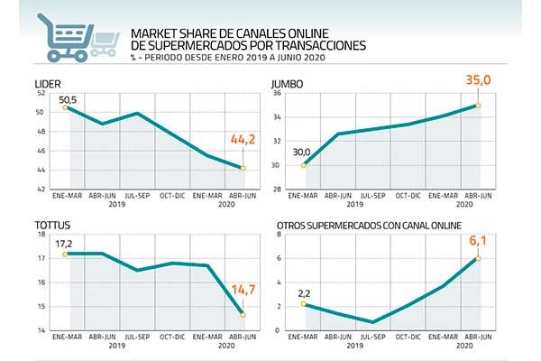 Se estrecha la competencia: Walmart lidera ventas online del canal supermercados, pero Jumbo se le acerca