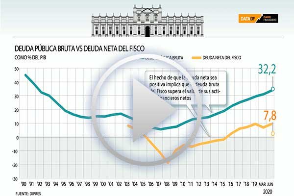 Deuda del sector público supera el 30% del PIB por primera vez en casi tres décadas