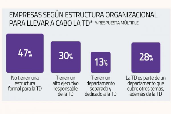 Compañías cuentan con estrategias de transformación digital, pero carecen de áreas dedicadas