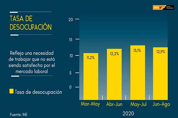 <p>DATA DF | Desempleo sorprende en agosto y se atenúa la destrucción de puestos de trabajo</p>