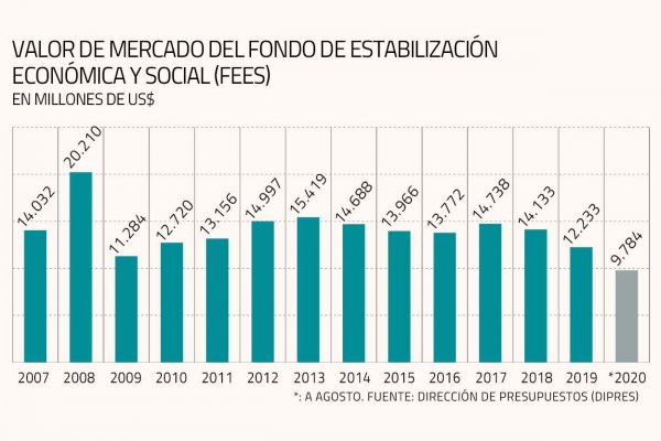 Fisco abre la billetera: gasto público crece 52% en agosto y fondo soberano se reduce a un mínimo histórico en el año