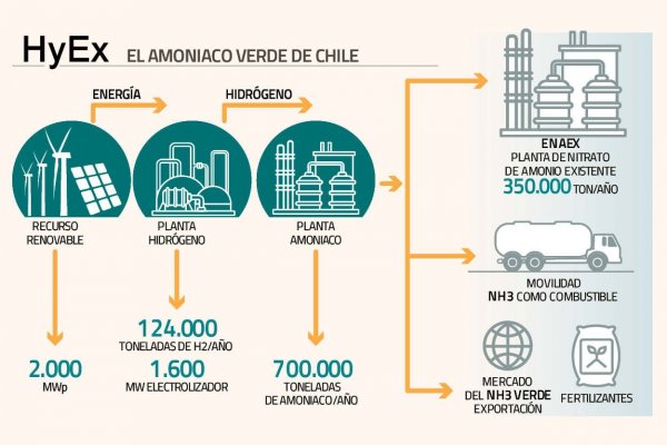 Se enciende la carrera por el llamado "combustible del futuro": Engie y Enaex apuntan a operar planta piloto de hidrógeno verde en un par de años