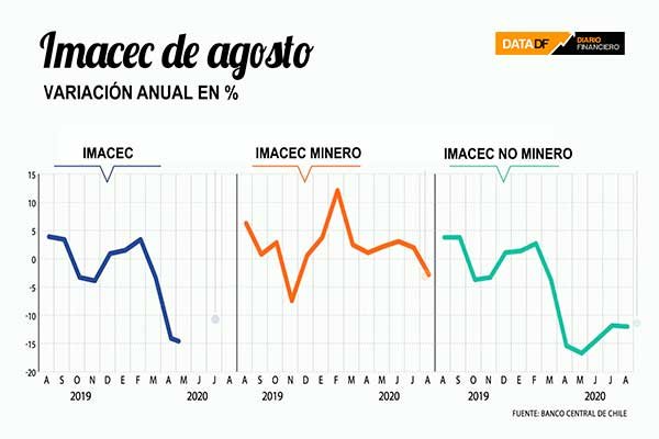 <p>DATA DF | Economía chilena en agosto tiene otra dura caída</p>