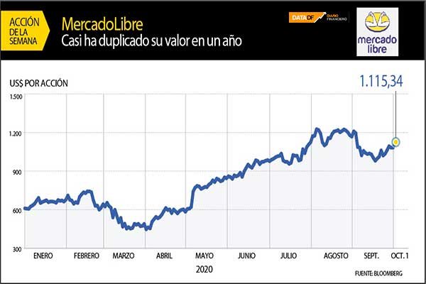 MercadoLibre ha duplicado su valor en bolsa en un año
