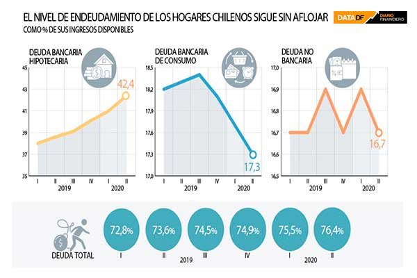 <p>DATA DF | El nivel de endeudamiento de los hogares chilenos sigue sin aflojar</p>