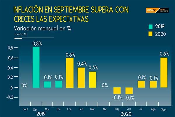 <p>DATA DF | Inflación en septiembre supera con creces las expectativas</p>